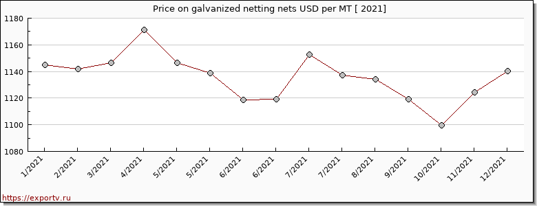 galvanized netting nets price per year