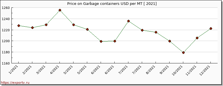 Garbage containers price per year