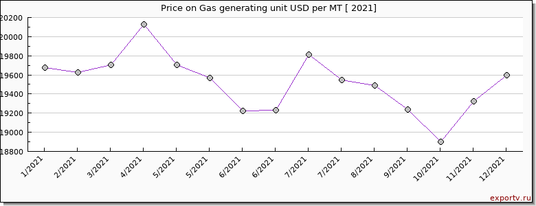 Gas generating unit price per year