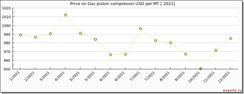 Gas piston compressor price per year