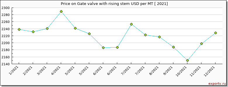 Gate valve with rising stem price per year