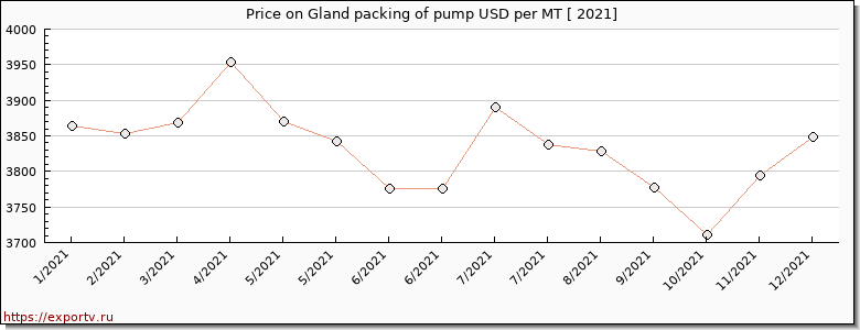 Gland packing of pump price per year