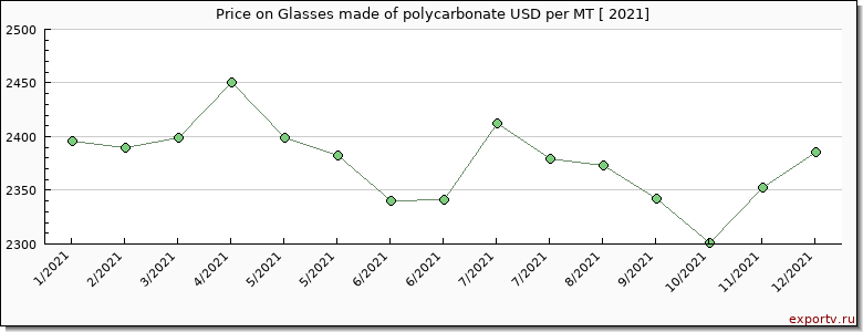 Glasses made of polycarbonate price per year