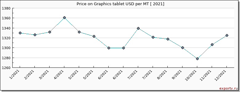 Graphics tablet price per year
