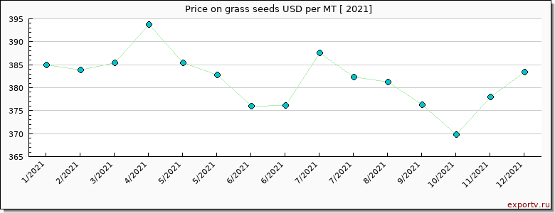 grass seeds price per year
