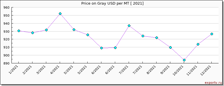 Gray price per year
