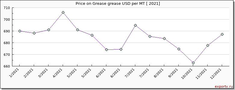 Grease grease price per year