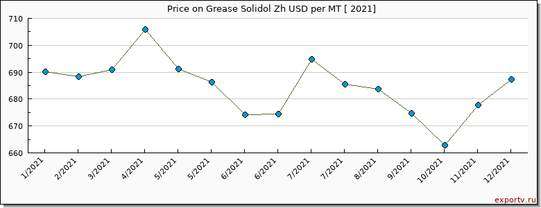 Grease Solidol Zh price per year