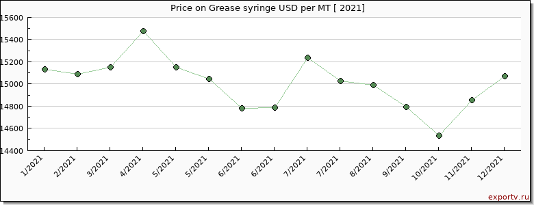 Grease syringe price per year