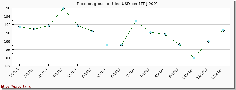grout for tiles price per year
