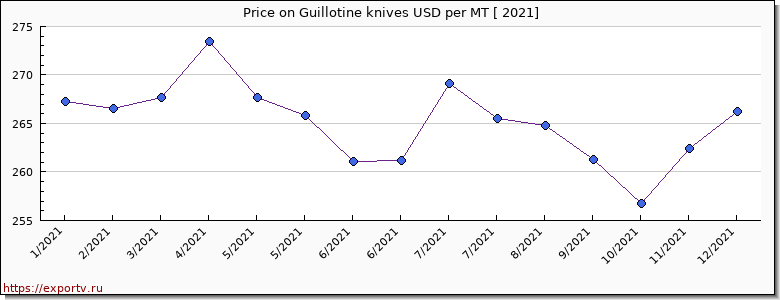 Guillotine knives price per year