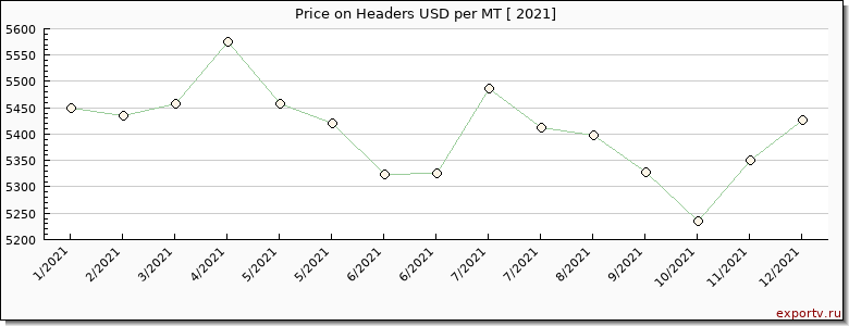 Headers price per year