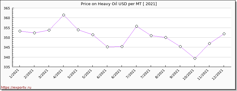 Heavy Oil price per year