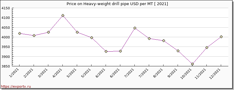 Heavy-weight drill pipe price per year