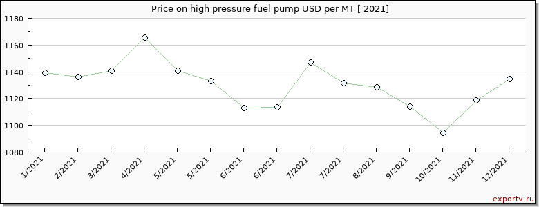 high pressure fuel pump price per year