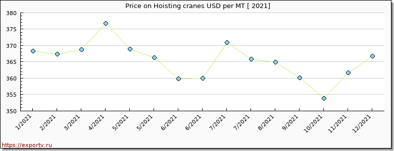 Hoisting cranes price per year
