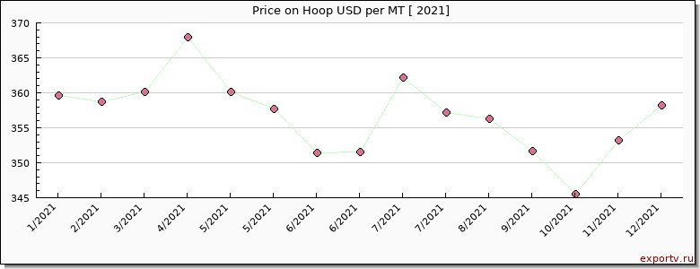Hoop price per year