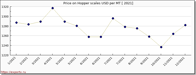 Hopper scales price per year