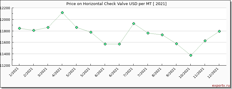 Horizontal Check Valve price per year