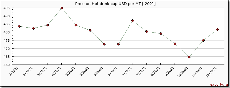 Hot drink cup price per year