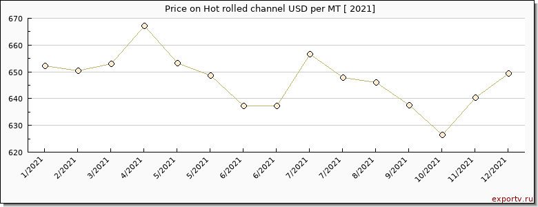 Hot rolled channel price per year