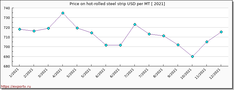 hot-rolled steel strip price per year