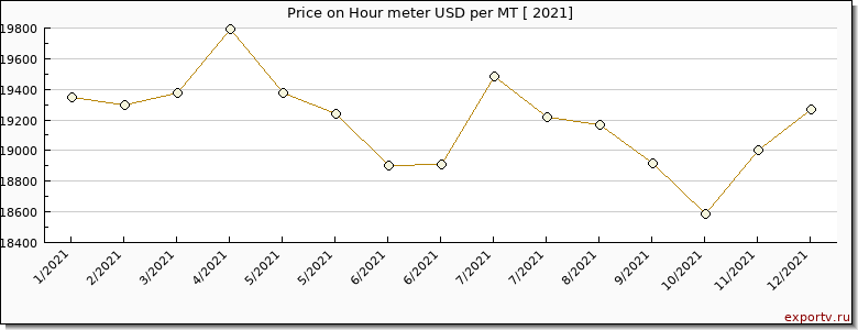 Hour meter price per year