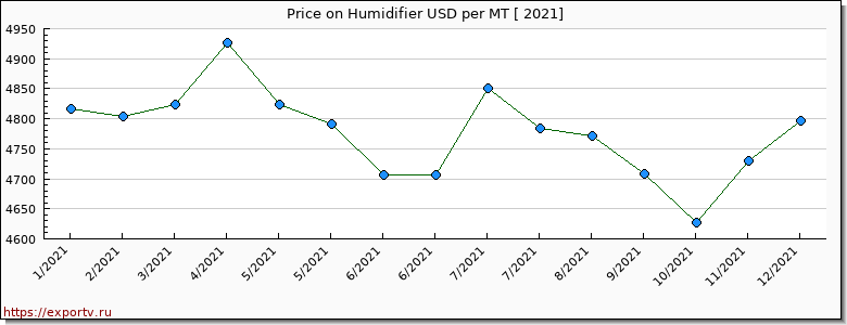 Humidifier price per year