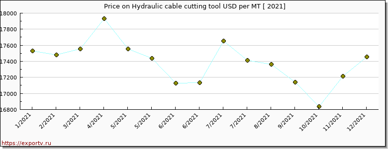 Hydraulic cable cutting tool price per year