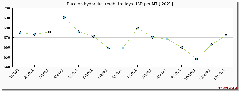 hydraulic freight trolleys price per year