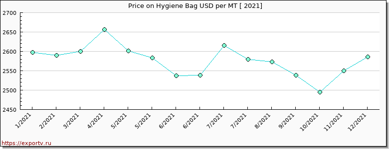 Hygiene Bag price per year