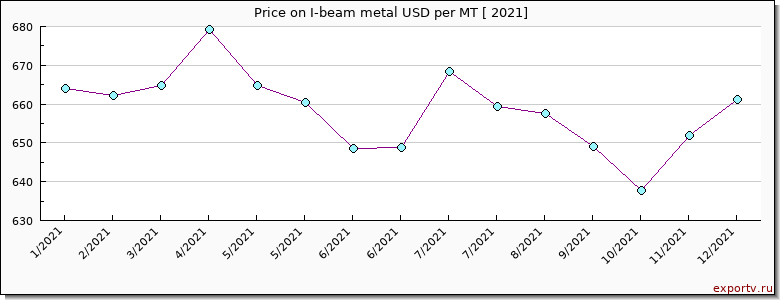 I-beam metal price per year