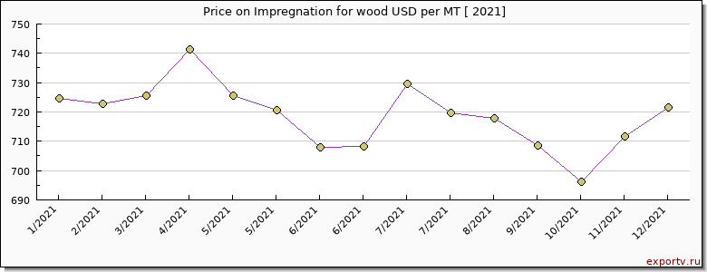 Impregnation for wood price per year