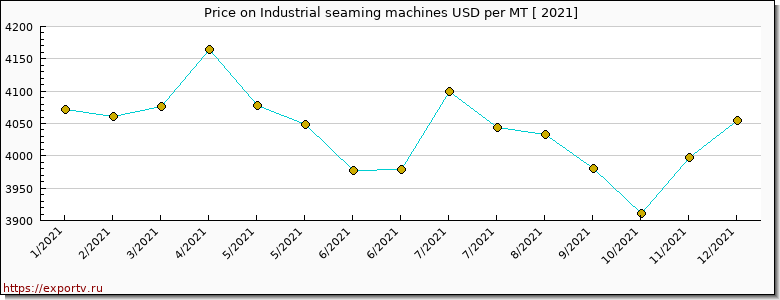 Industrial seaming machines price per year