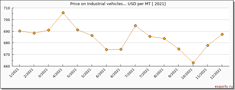 Industrial vehicles... price per year