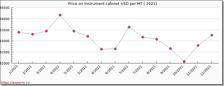 Instrument cabinet price per year