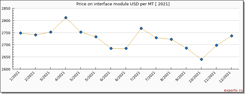interface module price per year