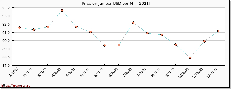 Juniper price per year