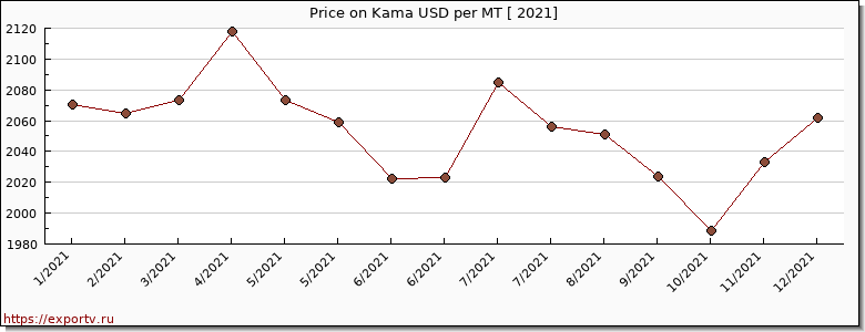 Kama price per year