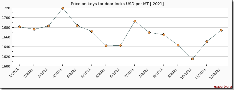 keys for door locks price per year