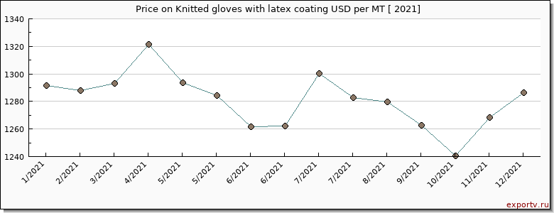 Knitted gloves with latex coating price per year