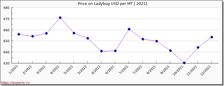 Ladybug price per year