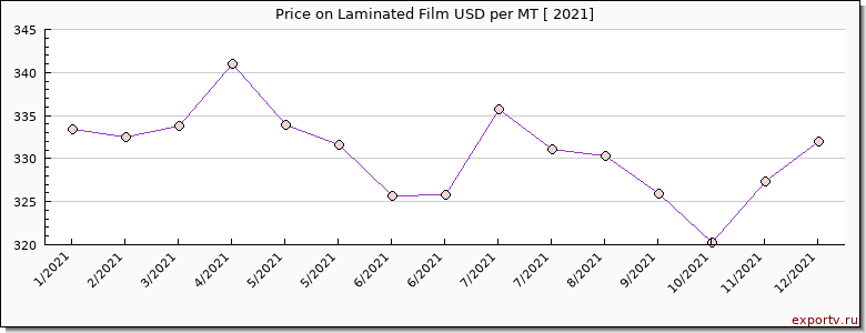Laminated Film price per year