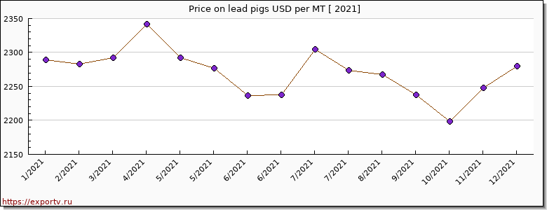 lead pigs price per year
