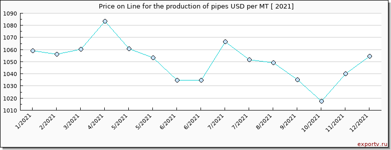 Line for the production of pipes price per year