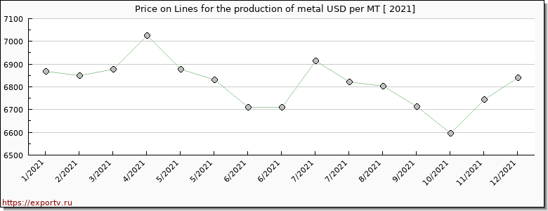 Lines for the production of metal price per year