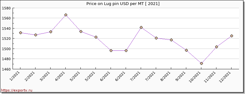 Lug pin price per year