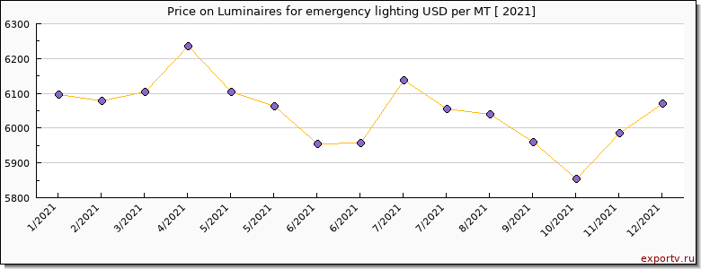 Luminaires for emergency lighting price per year