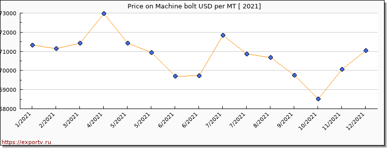 Machine bolt price per year