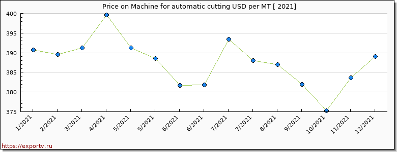 Machine for automatic cutting price per year